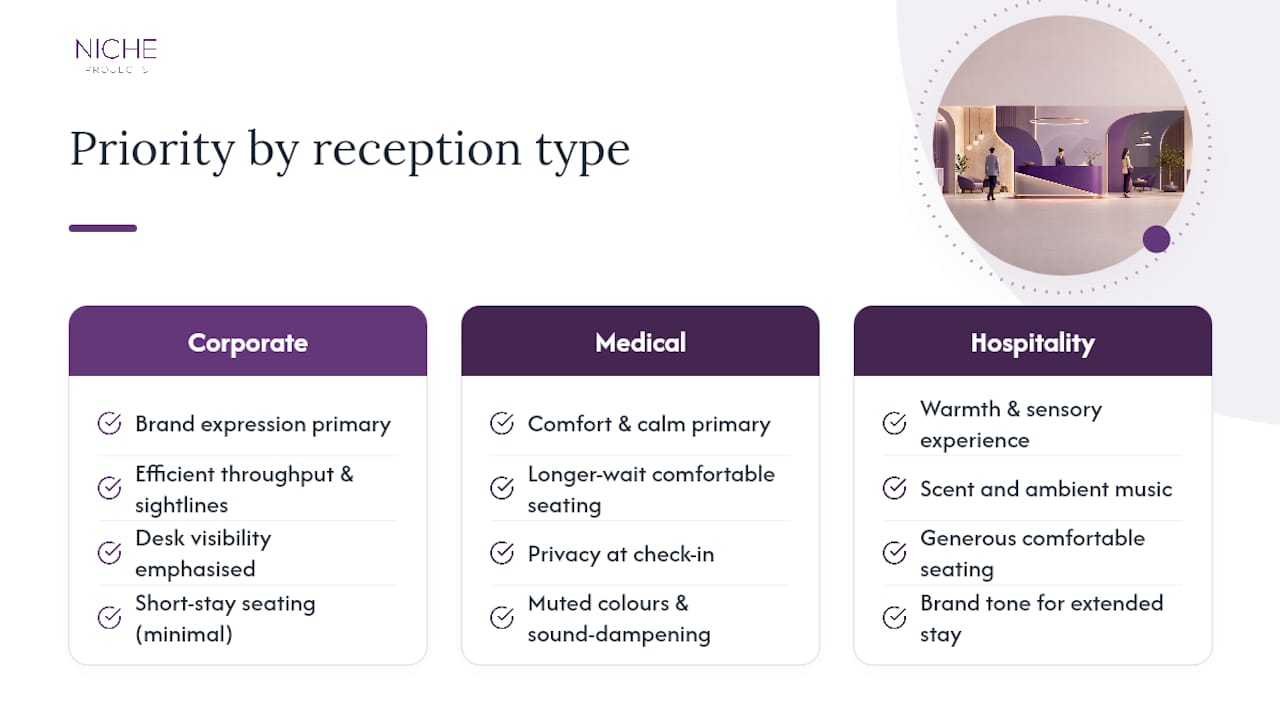 Diagram of reception design priorities by setting
