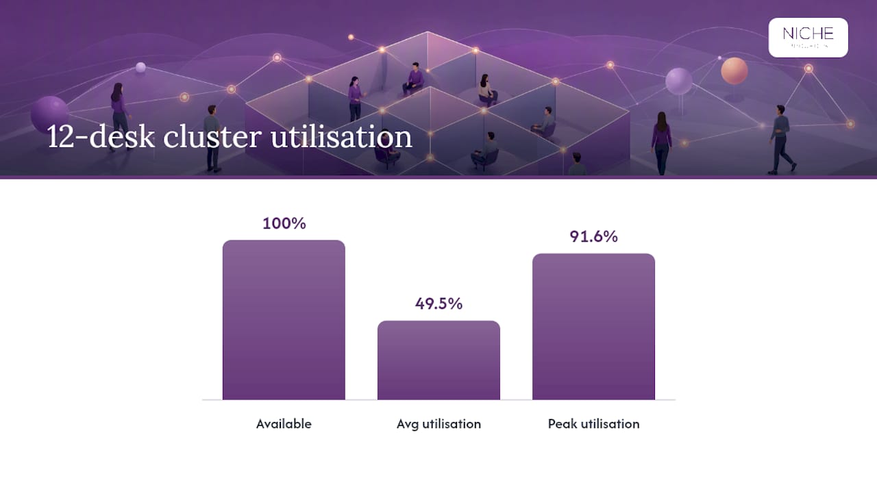 Average and peak desk utilisation comparison