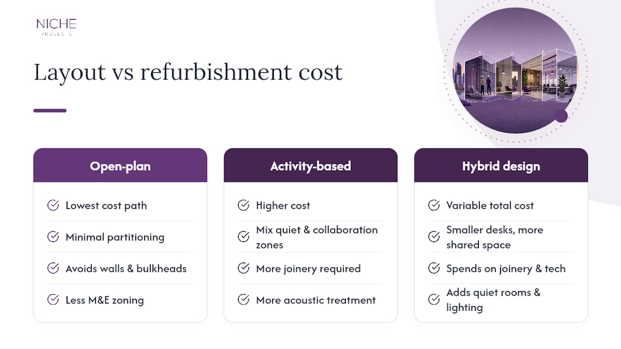 How much does layout choice change your refurbishment budget? — overview diagram