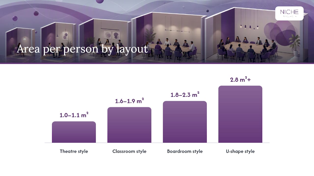 Three meeting room layouts with circulation zones