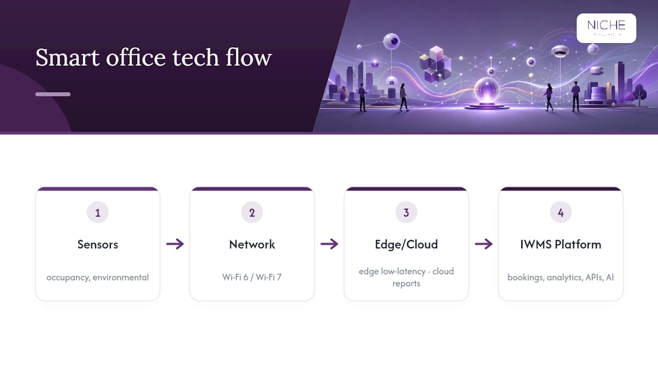 Smart office technology integration flow