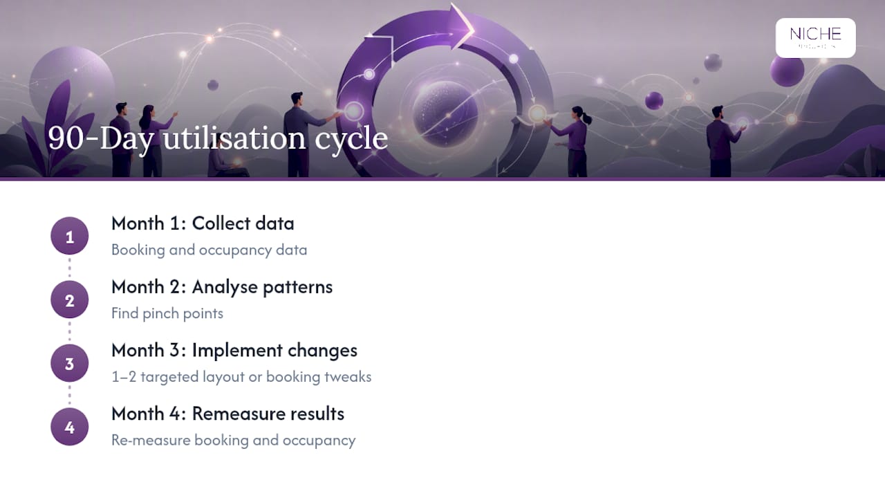 Four-stage 90-day workplace utilisation cycle
