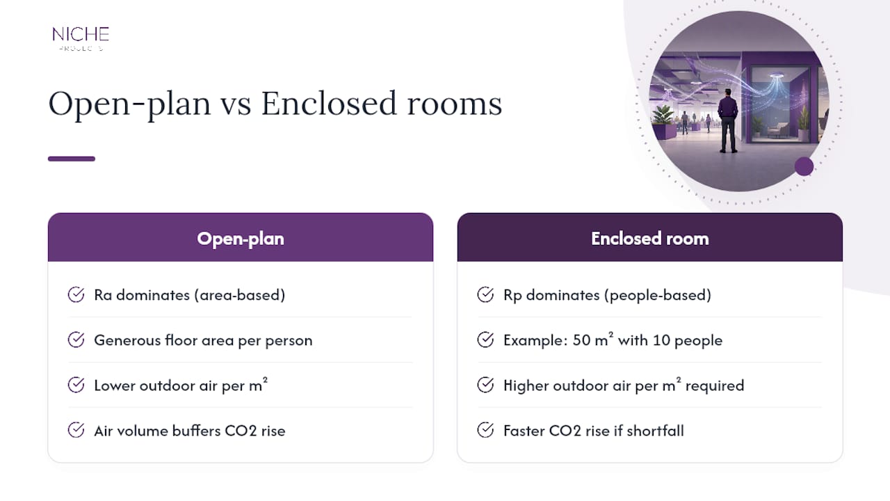 Open-plan and enclosed ventilation comparison