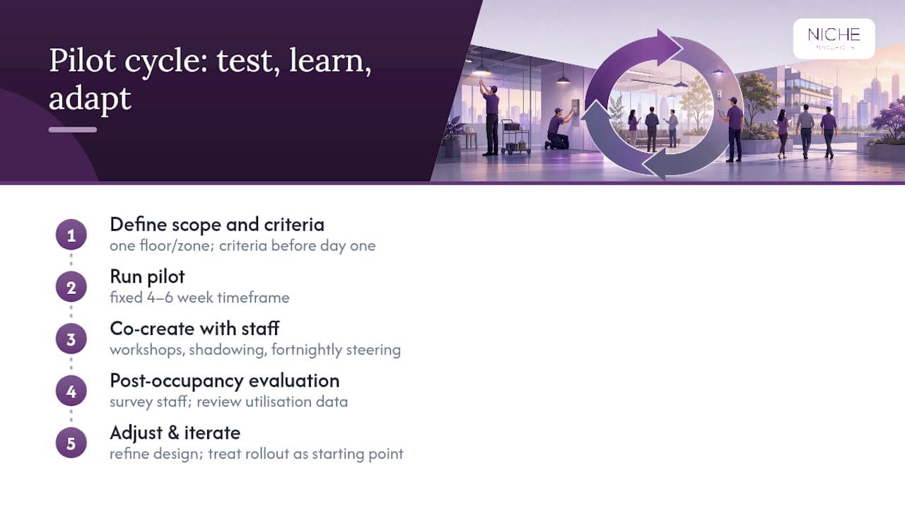 Four-to-six-week workplace pilot process