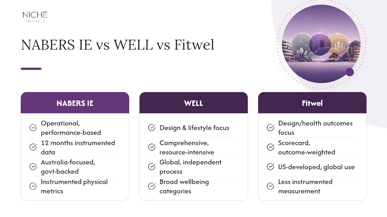 NABERS IE, WELL and Fitwel comparison