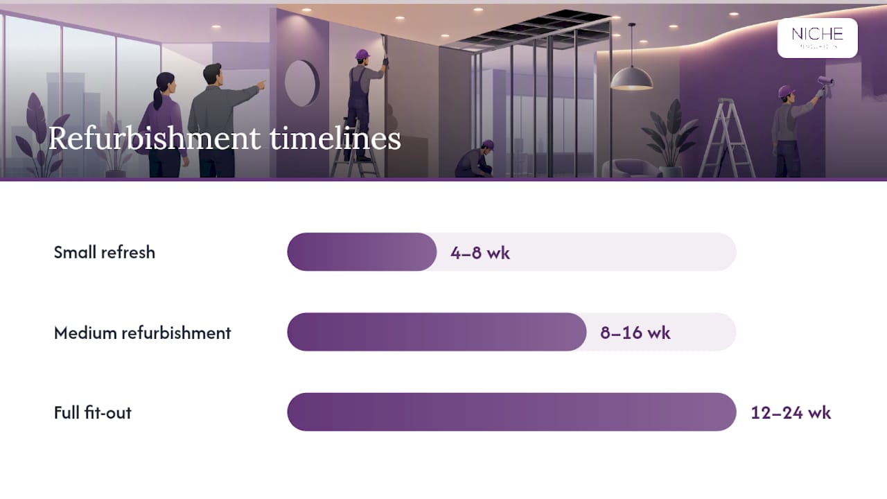 Office refurbishment timeline ranges and delay sources