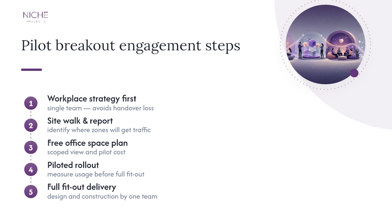 How Nicheprojects helps you design breakout spaces that get used — overview diagram