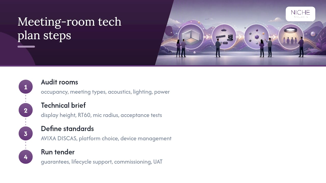 Four-stage meeting room technology planning process
