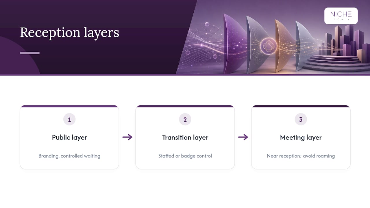 Building a reception and meeting sequence clients can trust — overview diagram