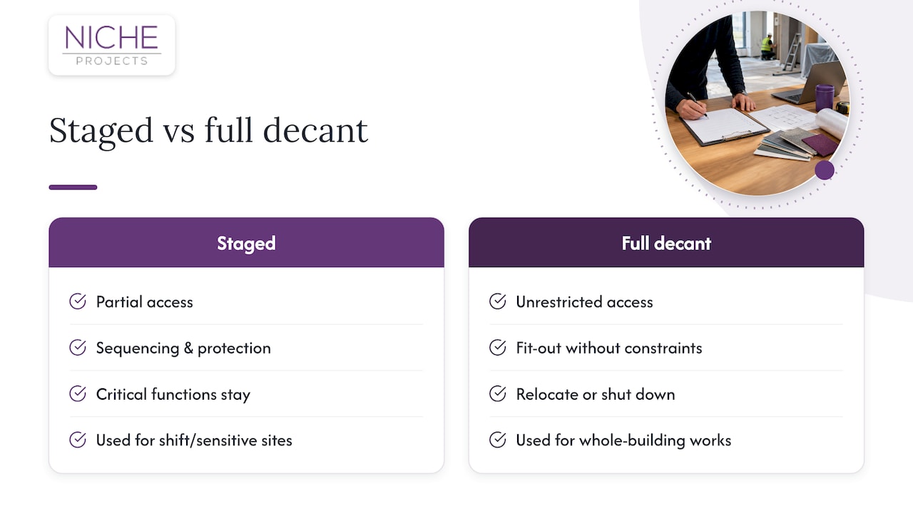 What staged office refurbishment means and how it differs from a full decant — overview diagram
