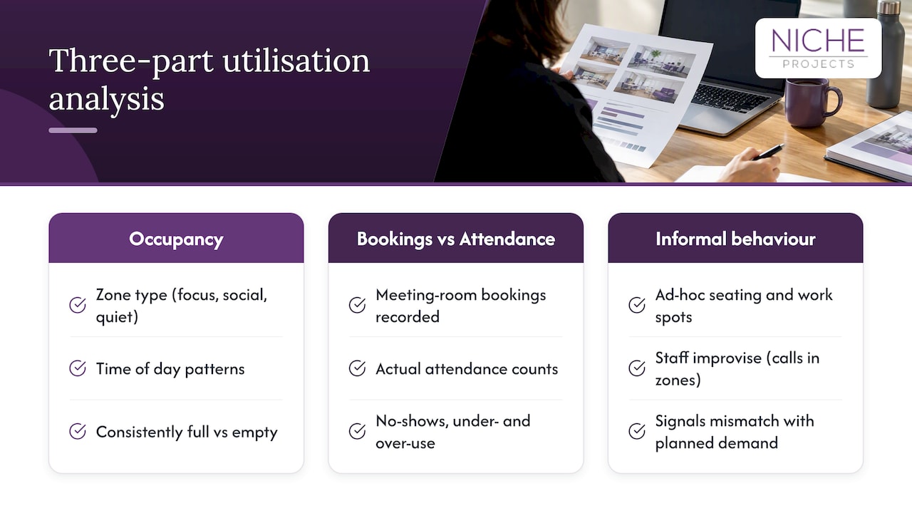 Three-part office utilisation analysis