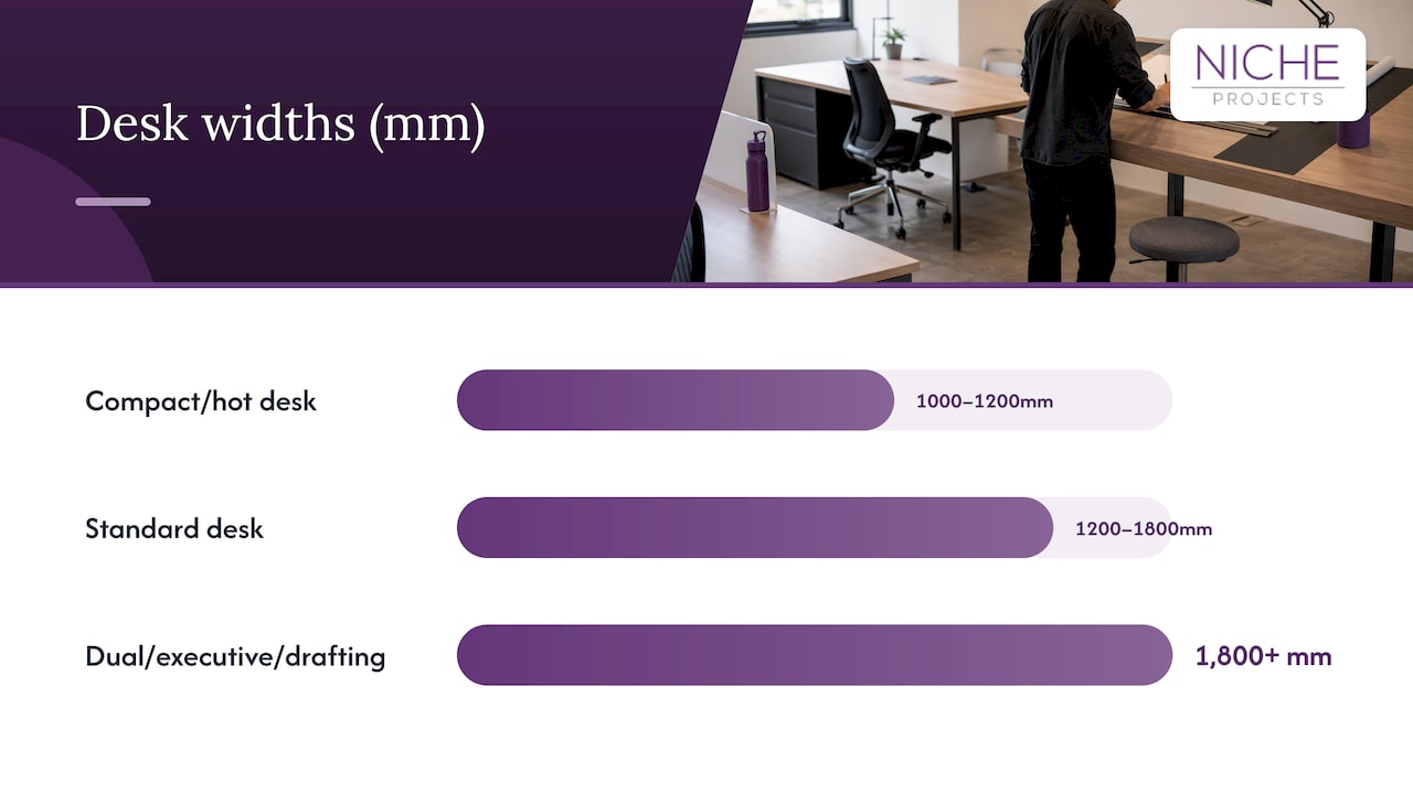 Desk width ranges by workstation use
