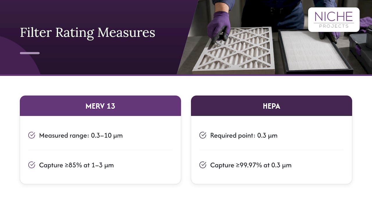 MERV 13 and HEPA particle capture comparison
