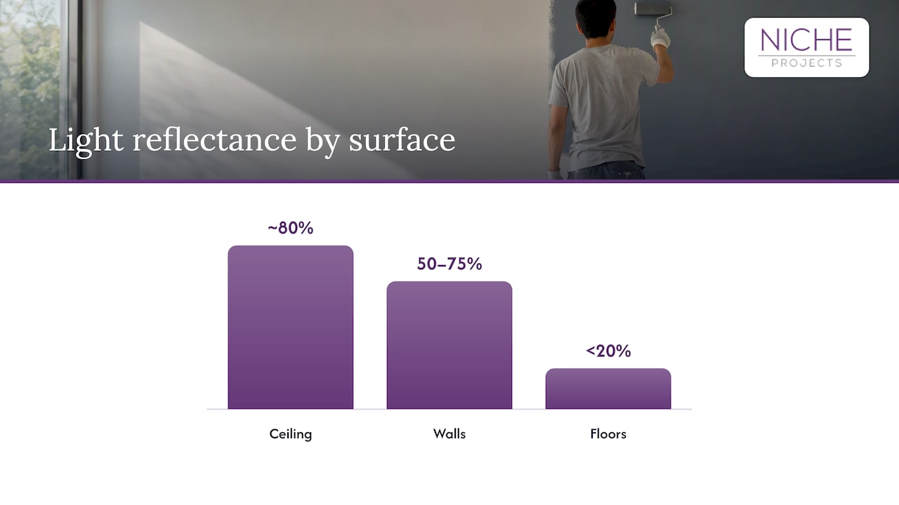 Reflectance targets for ceilings, walls and floors