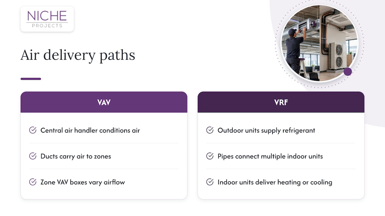 Comparison of VAV and VRF delivery paths